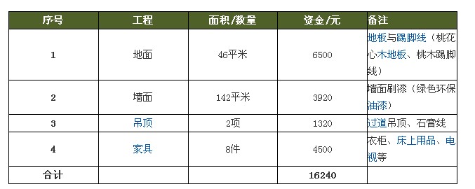 裝修70平房子預(yù)算清單 現(xiàn)代風(fēng)格房屋裝修清單