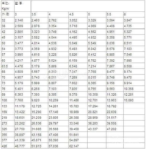 無縫鋼管尺寸規(guī)格表