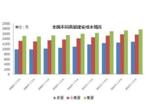 為什么樓層越高越貴